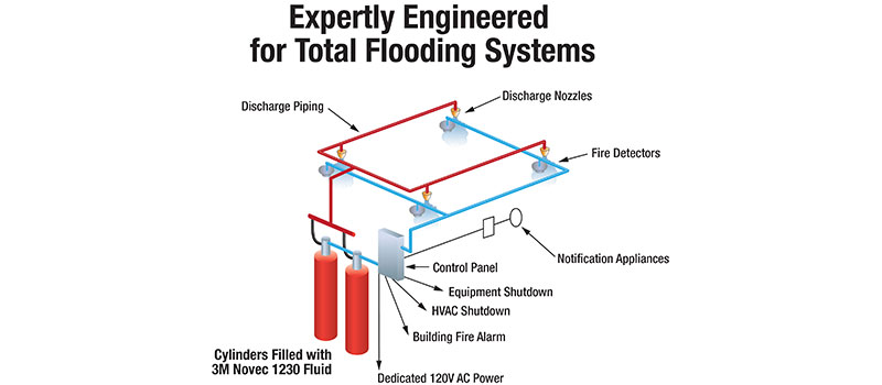 FM-200 Systems